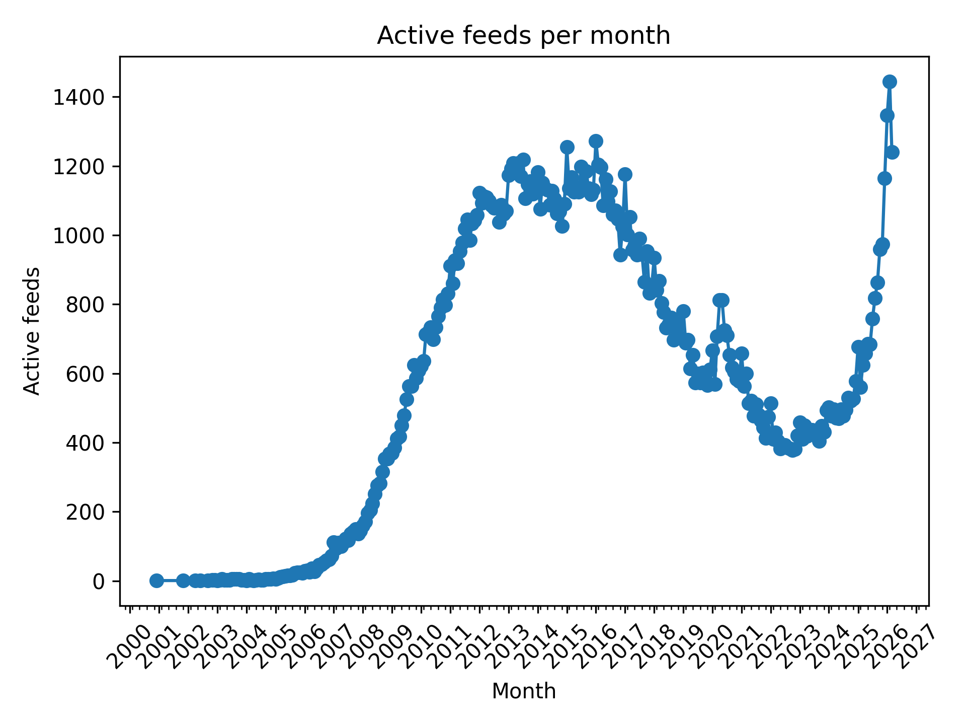 Blogs ativos por mês