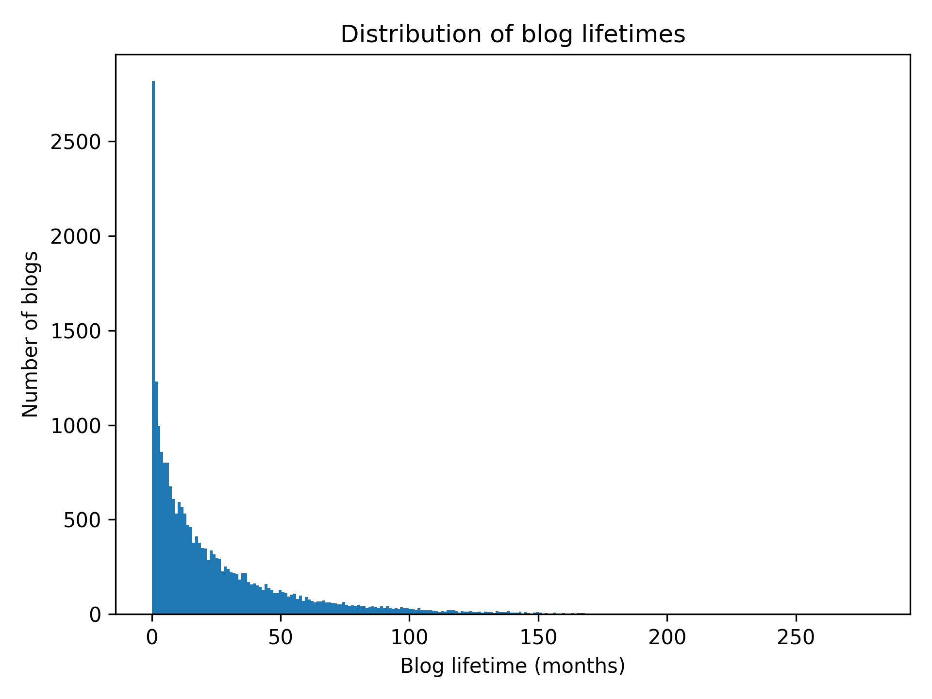 Gráfico do intervalo de atividade dos blogs
