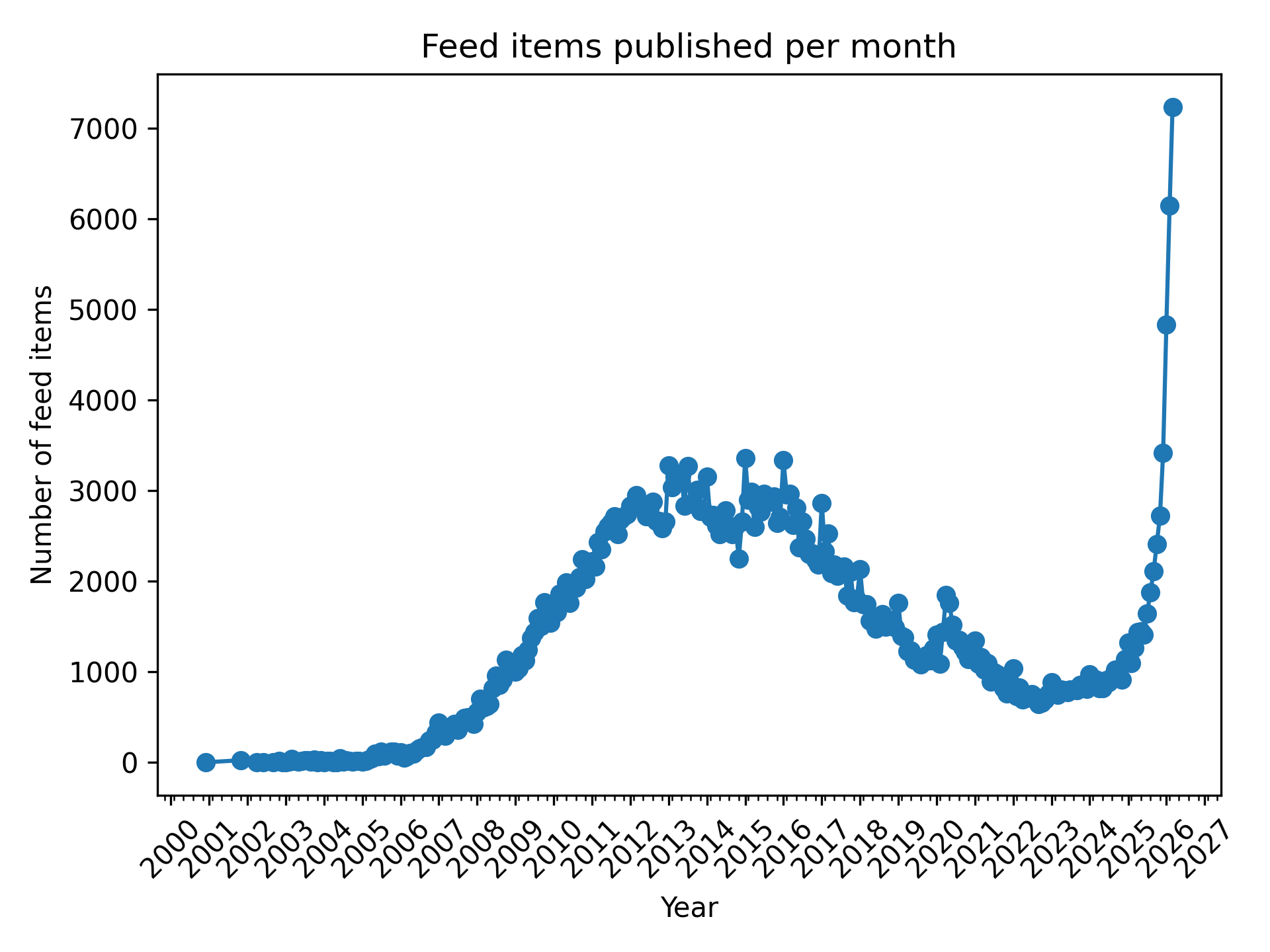 Agregado de posts por mês