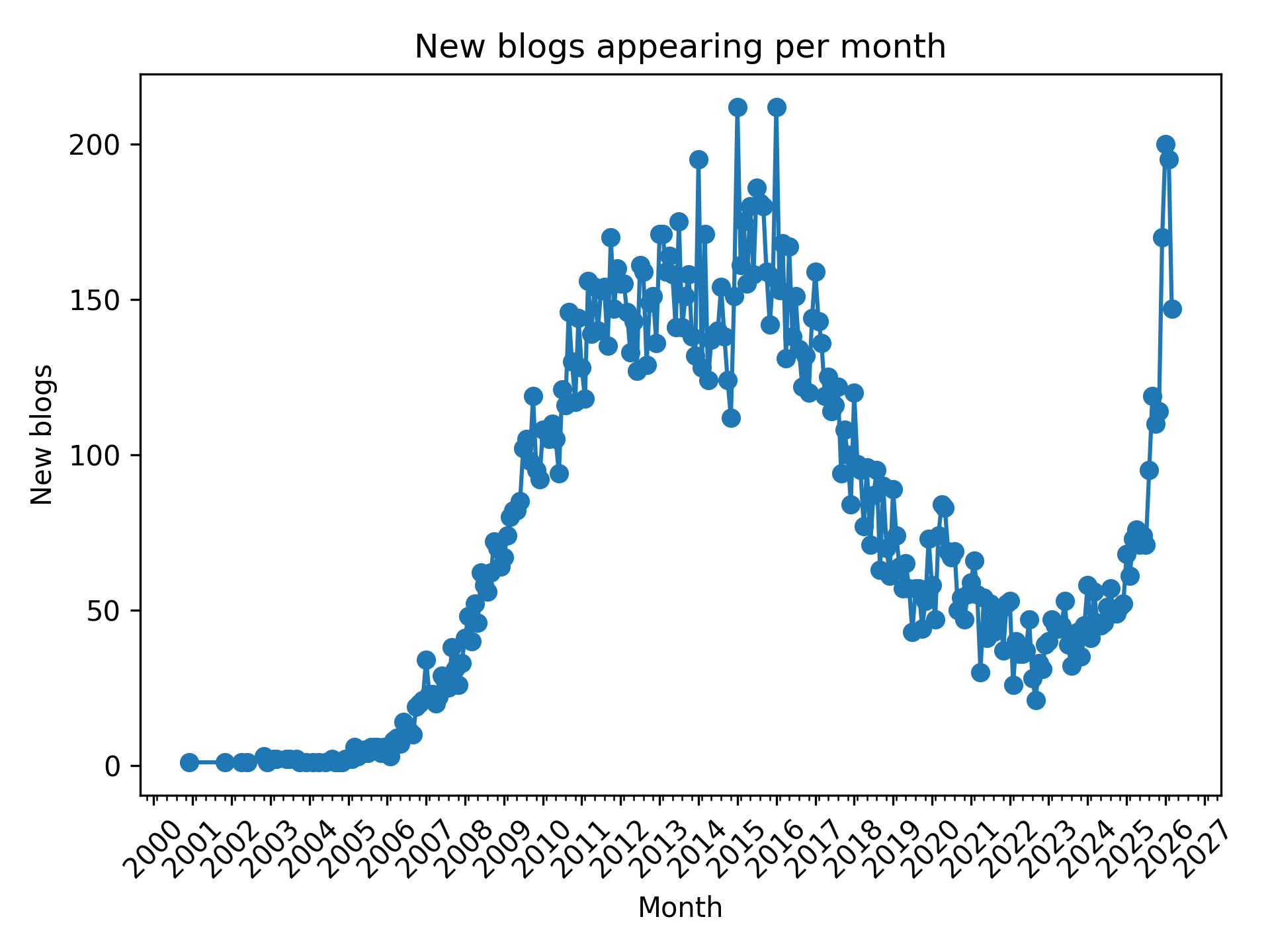 Novos blogs criados por mês