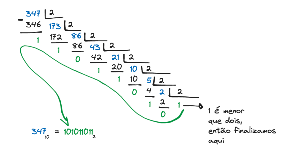 Algoritmo para conversão manual de números decimais para binários, usando como exemplo o número decimal 347