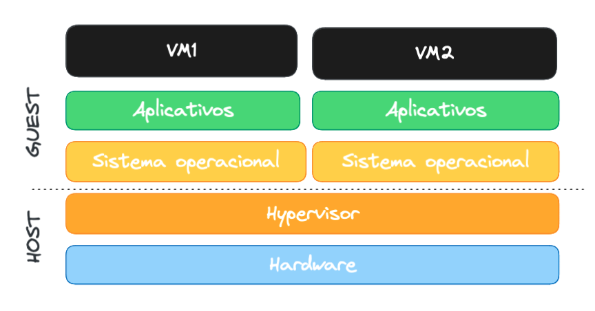 Diagrama de blocos empilhados, mostrando uma sessão “Host” com dois blocos: Hardware e Hypervisor. Em cima, uma sessão “Guest” com duas VMs compostas de Sistema Operacional e Aplicativos.