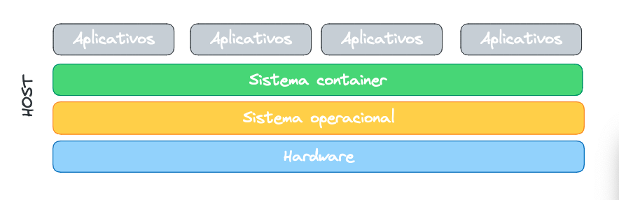 Diagrama de blocos empilhados, mostrando apenas uma sessão “Host” com quatro níveis de blocos empilhados: Hardware,Sistema Operacional, Sistema Container, Aplicativos