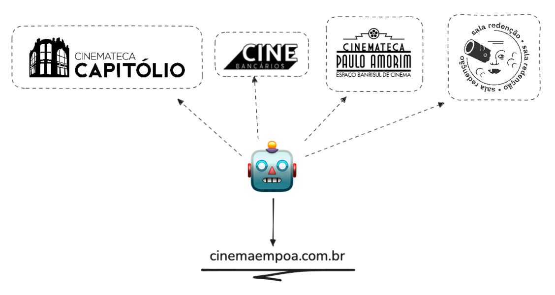 “Diagrama de acesso do cinemaempoa nos sites dos cinemas”