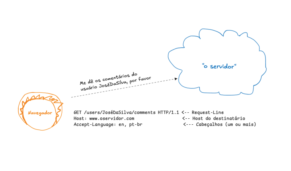 Diagrama mostrando um navegador enviando pedindo dados de um usuário via GET (por favor, me mostre os posts dessa pessoa)