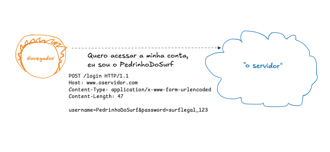 Diagrama mostrando um navegador enviando dados de login e senha via post (por favor, eu quero logar com esses dados)