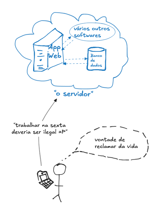 Um bloco de diagrama escrito “servidor”, no qual é dado zoom e mostra ser um banco de dados conectado num container python