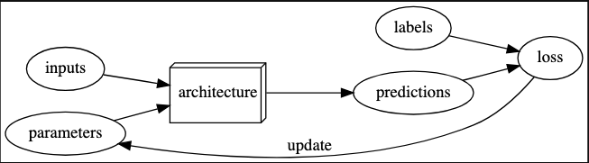 "feedback loop for learning"